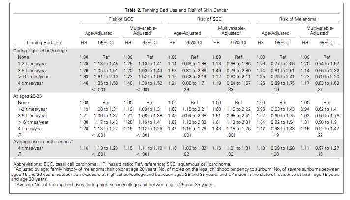 Tanning Bed Minutes Chart